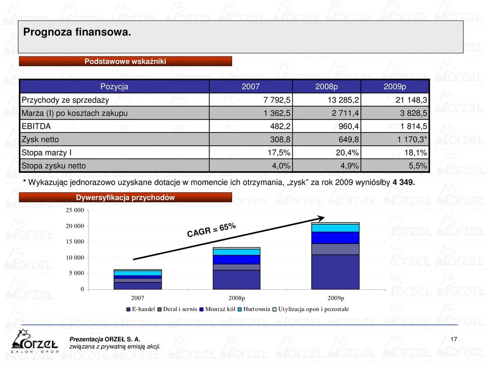 828,5 EBITDA 482,2 960,4 1 814,5 Zysk netto 308,8 649,8 1 170,3* Stopa marŝy I 17,5% 20,4% 18,1% Stopa zysku netto 4,0% 4,9% 5,5% * Wykazując