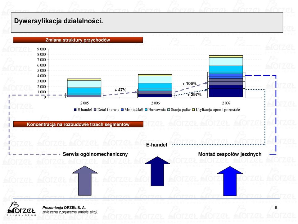 + 47% + 297% 2 005 2 006 2 007 E-handel Detal i serwis MontaŜ kół Hurtownia Stacja paliw