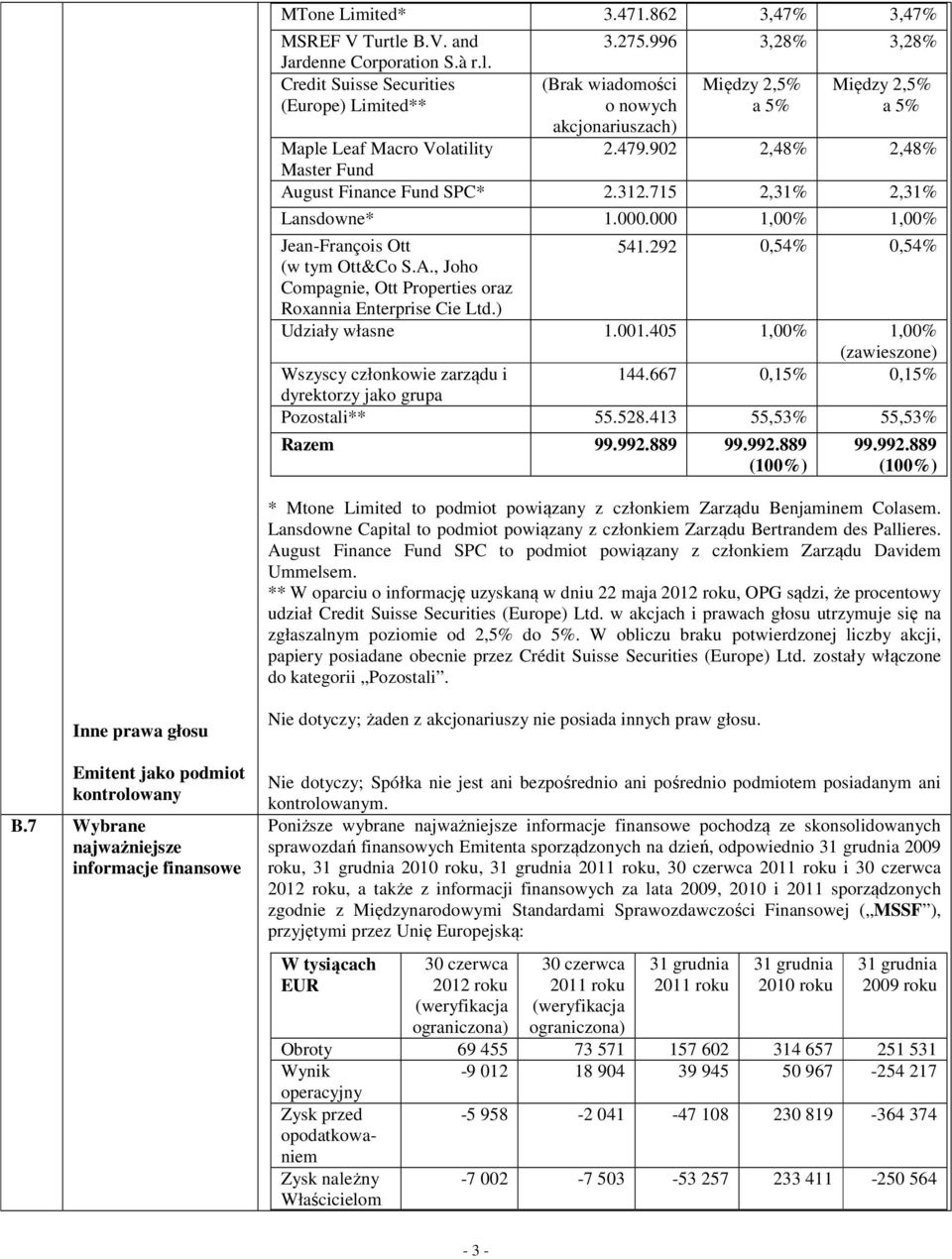 715 2,31% 2,31% Lansdowne* 1.000.000 1,00% 1,00% Jean-François Ott 541.292 0,54% 0,54% (w tym Ott&Co S.A., Joho Compagnie, Ott Properties oraz Roxannia Enterprise Cie Ltd.) Udziały własne 1.001.