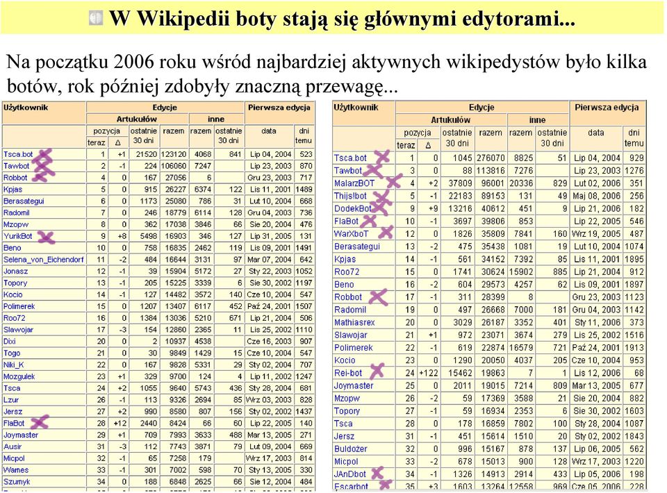 .. Na początku 2006 roku wśród najbardziej