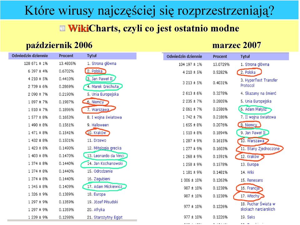 WikiCharts, czyli co jest