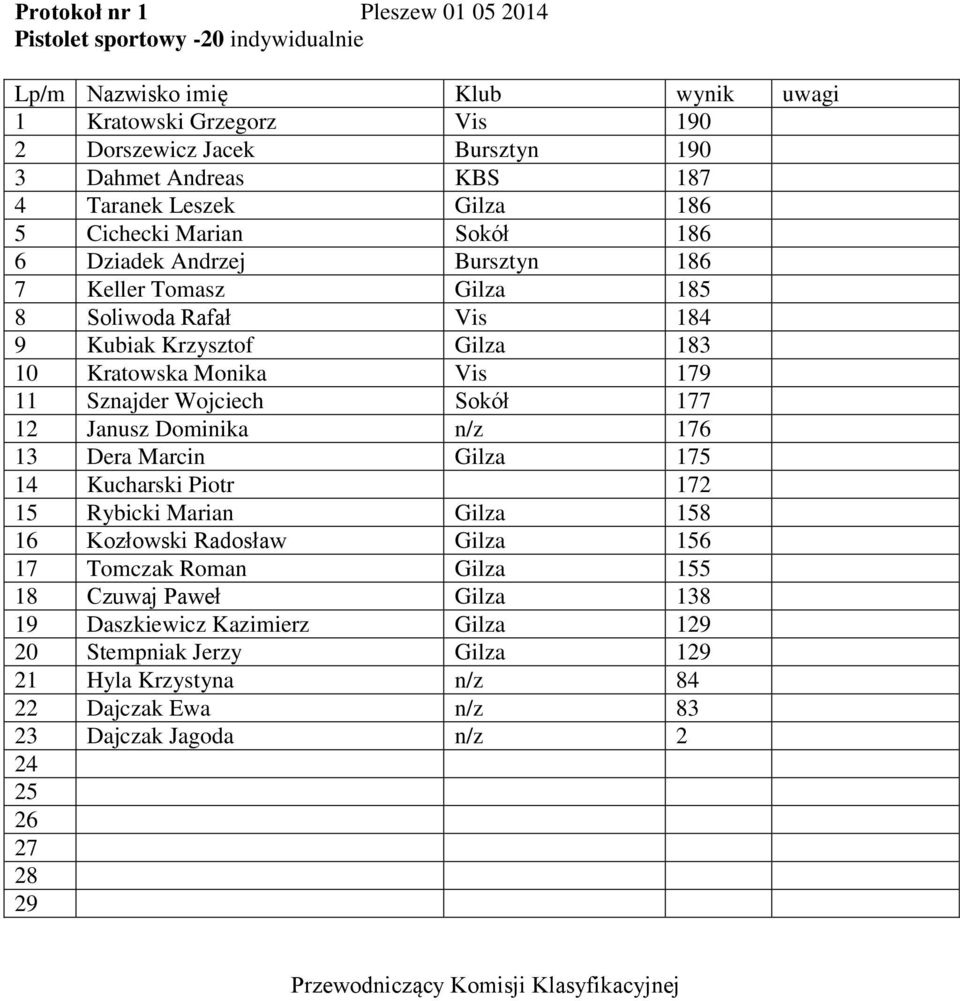 Sznajder Wojciech Sokół 177 12 Janusz Dominika n/z 176 13 Dera Marcin Gilza 175 14 Kucharski Piotr 172 15 Rybicki Marian Gilza 158 16 Kozłowski Radosław Gilza 156 17 Tomczak Roman Gilza 155 18