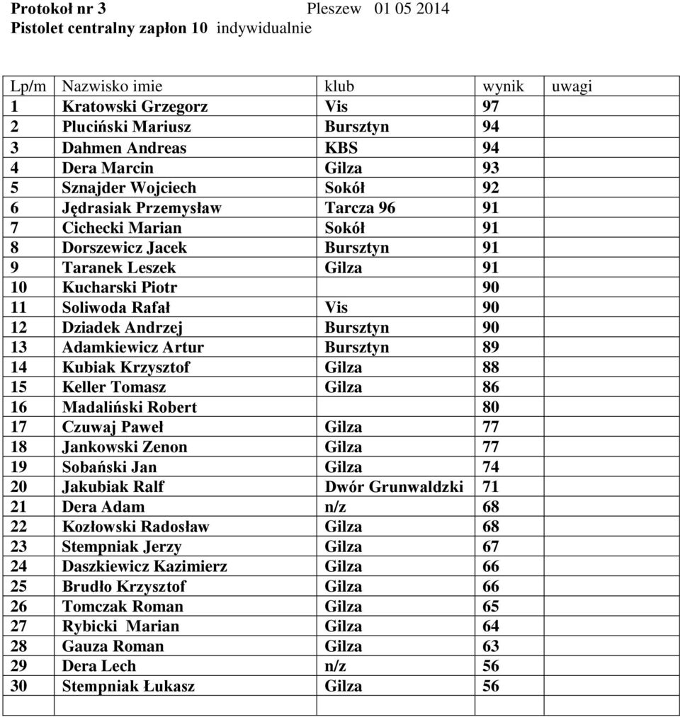 Andrzej Bursztyn 90 13 Adamkiewicz Artur Bursztyn 89 14 Kubiak Krzysztof Gilza 88 15 Keller Tomasz Gilza 86 16 Madaliński Robert 80 17 Czuwaj Paweł Gilza 77 18 Jankowski Zenon Gilza 77 19 Sobański