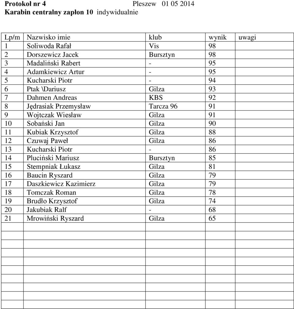 Sobański Jan Gilza 90 11 Kubiak Krzysztof Gilza 88 12 Czuwaj Paweł Gilza 86 13 Kucharski Piotr - 86 14 Pluciński Mariusz Bursztyn 85 15 Stempniak Łukasz Gilza 81