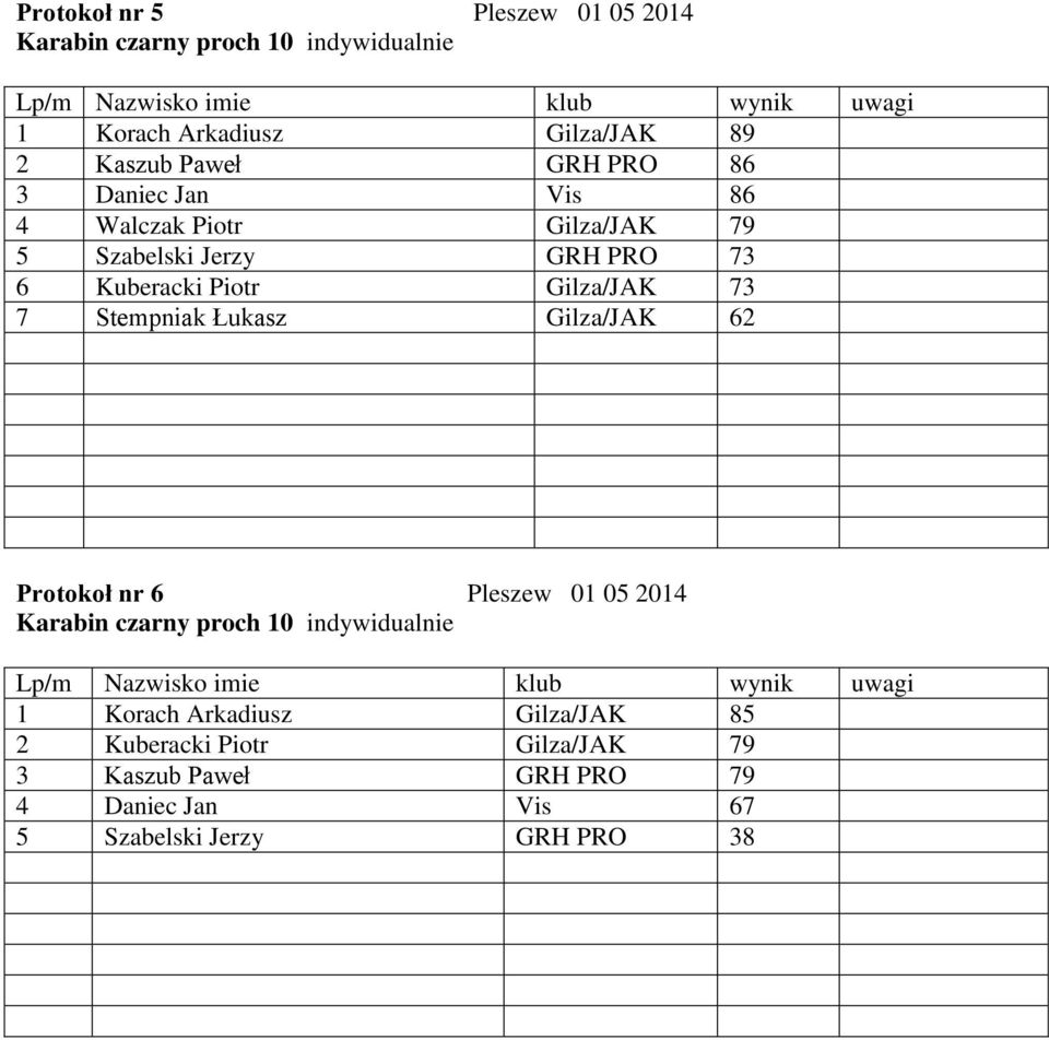 7 Stempniak Łukasz Gilza/JAK 62 Protokoł nr 6 Pleszew 01 05 2014 Karabin czarny proch 10 indywidualnie 1 Korach