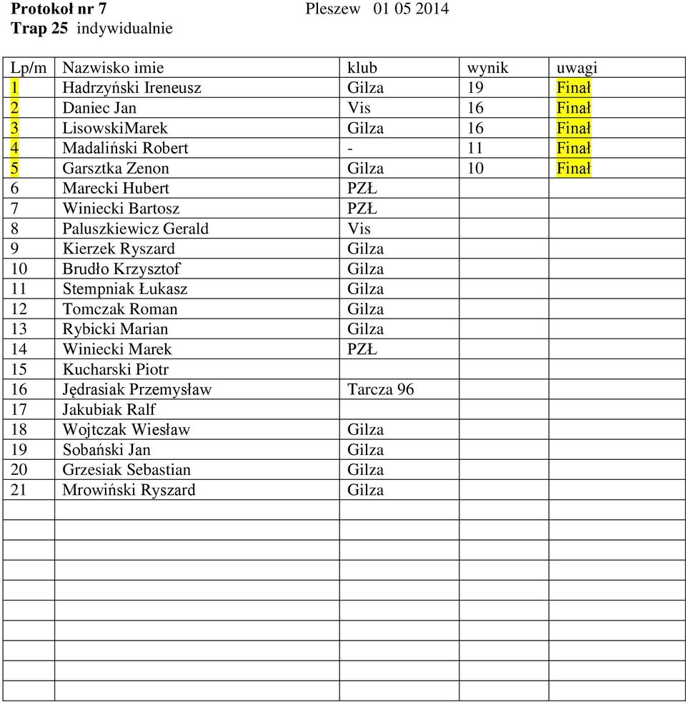 Ryszard Gilza 10 Brudło Krzysztof Gilza 11 Stempniak Łukasz Gilza 12 Tomczak Roman Gilza 13 Rybicki Marian Gilza 14 Winiecki Marek PZŁ 15 Kucharski