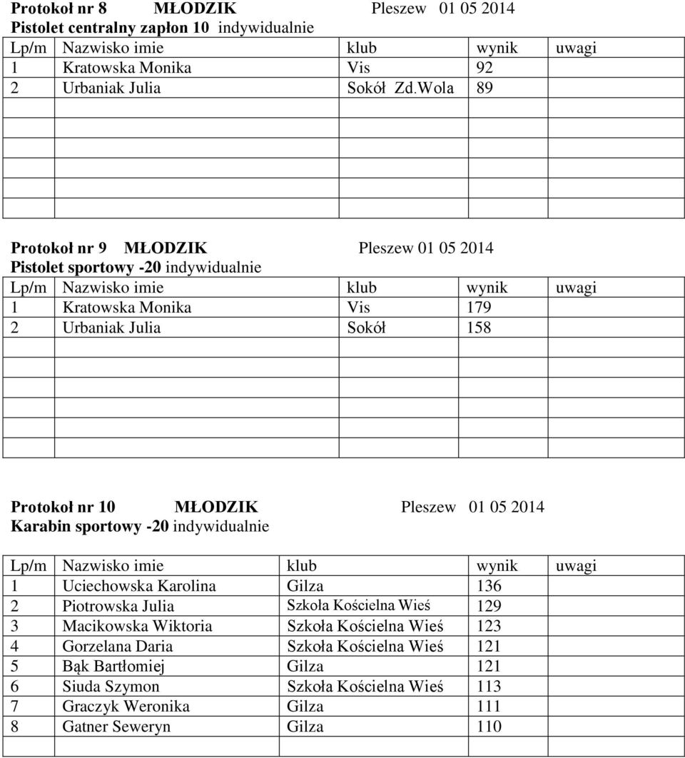 Pleszew 01 05 2014 Karabin sportowy -20 indywidualnie 1 Uciechowska Karolina Gilza 136 2 Piotrowska Julia Szkoła Kościelna Wieś 129 3 Macikowska Wiktoria Szkoła