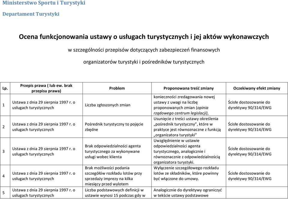 brak przepisu prawa) Liczba zgłoszonych zmian Problem Proponowana treść zmiany Oczekiwany efekt zmiany Pośrednik turystyczny to pojęcie zbędne Brak odpowiedzialności agenta turystycznego za