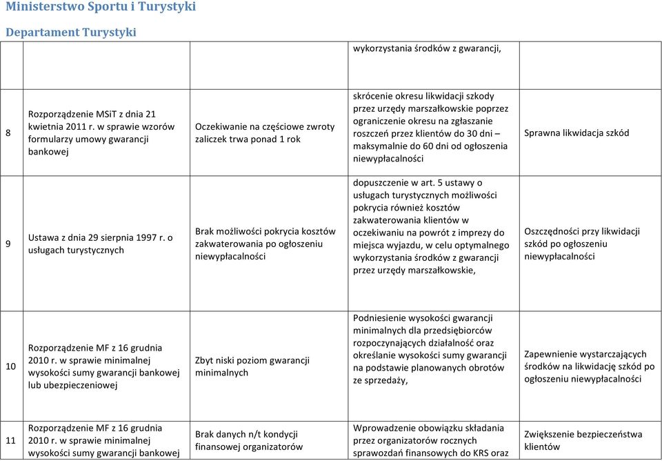 okresu na zgłaszanie roszczeń przez klientów do 30 dni maksymalnie do 60 dni od ogłoszenia Sprawna likwidacja szkód 9 Brak możliwości pokrycia kosztów zakwaterowania po ogłoszeniu dopuszczenie w art.