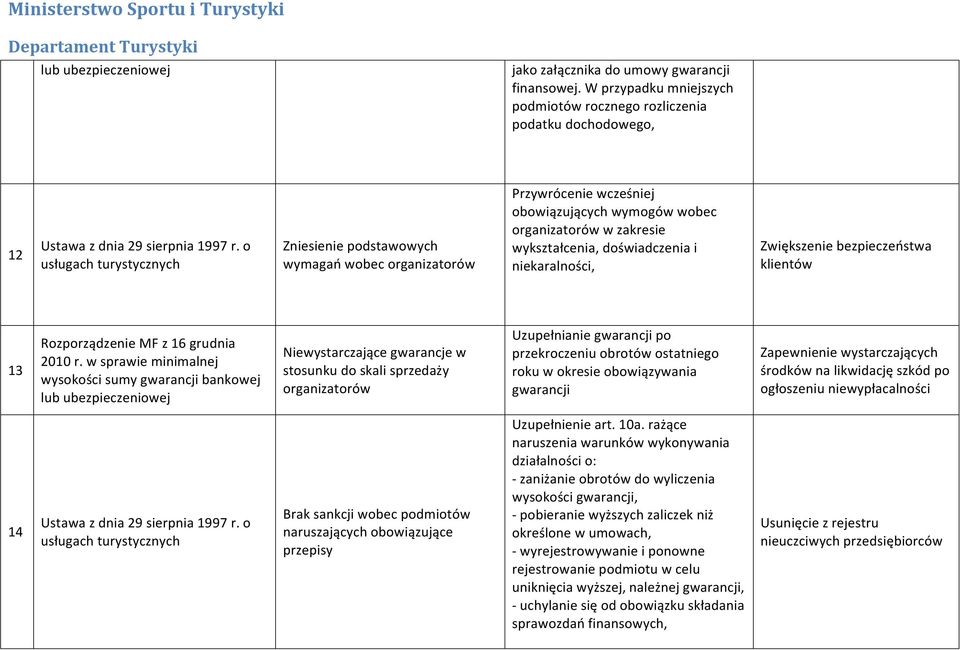 zakresie wykształcenia, doświadczenia i niekaralności, Zwiększenie bezpieczeństwa klientów 13 Rozporządzenie MF z 16 grudnia 2010 r.