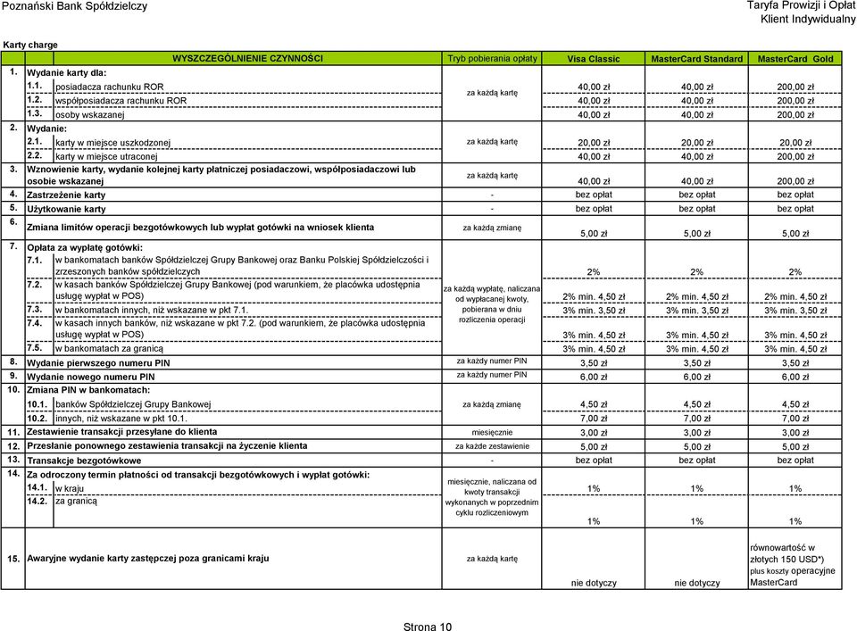 Wznowienie karty, wydanie kolejnej karty płatniczej posiadaczowi, współposiadaczowi lub za każdą kartę osobie wskazanej 40,00 zł 40,00 zł 200,00 zł 4.