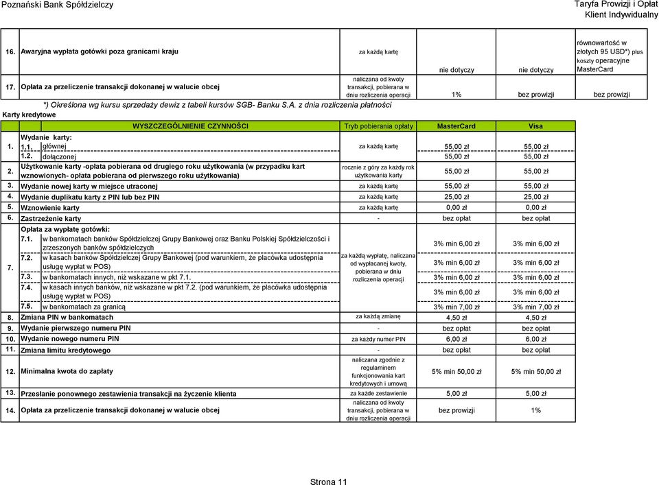 tabeli kursów SGB- Banku S.A. z dnia rozliczenia płatności Karty kredytowe 1. 2. WYSZCZEGÓLNIENIE CZYNNOŚCI Tryb pobierania opłaty MasterCard Visa Wydanie karty: 1.1. głównej za każdą kartę 55,00 zł 55,00 zł 1.