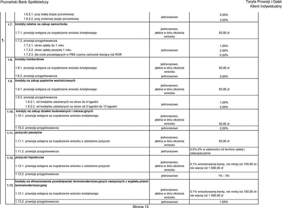 dla osób posiadających w PBS czynny rachunek bieżący lub ROR 0,50% 1.8. kredyty lombardowe 1.8.1. prowizja wstępna za rozpatrzenie wniosku kredytowego, płatna w dniu złożenia wniosku 1.8.2.