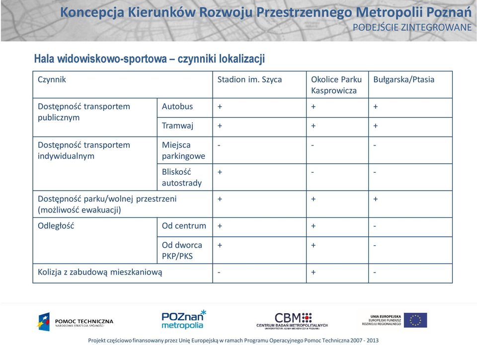 Dostępność parku/wolnej przestrzeni (możliwość ewakuacji) Autobus + + + Tramwaj + + + Miejsca parkingowe