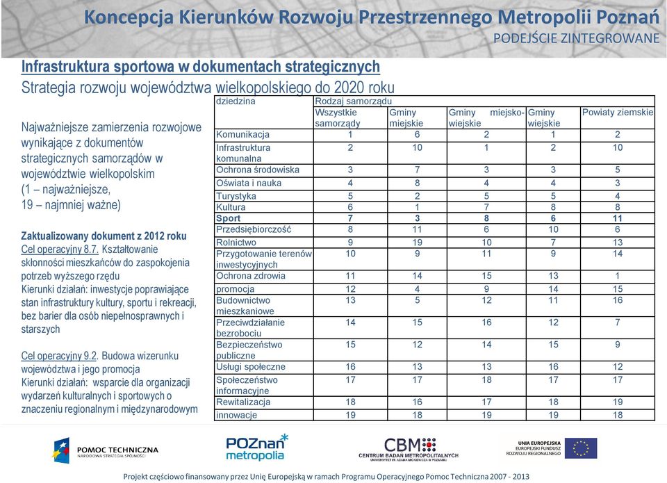 Kształtowanie skłonności mieszkańców do zaspokojenia potrzeb wyższego rzędu Kierunki działań: inwestycje poprawiające stan infrastruktury kultury, sportu i rekreacji, bez barier dla osób