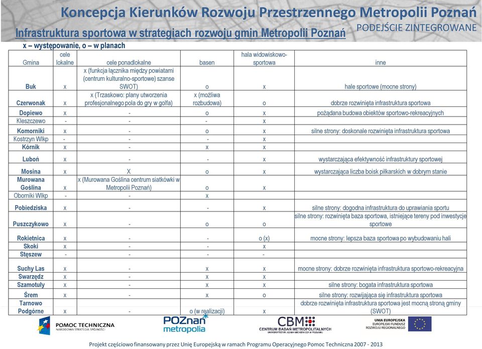 dobrze rozwinięta infrastruktura sportowa Dopiewo x - o x pożądana budowa obiektów sportowo-rekreacyjnych Kleszczewo - - - x Komorniki x - o x silne strony: doskonale rozwinięta infrastruktura