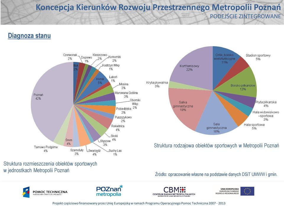 rozmieszczenia obiektów sportowych w jednostkach