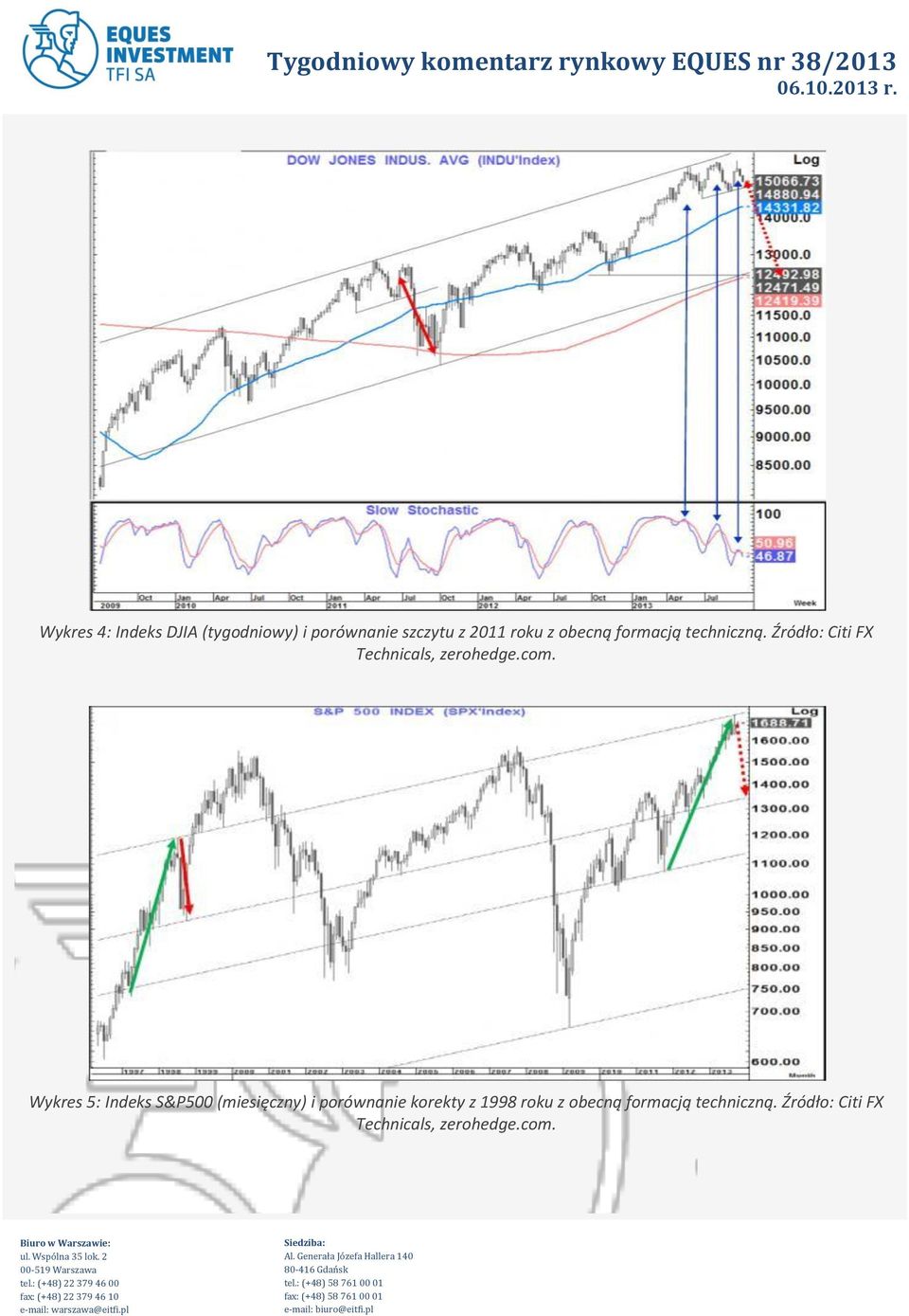 Wykres 5: Indeks S&P500 (miesięczny) i porównanie korekty z 1998 roku