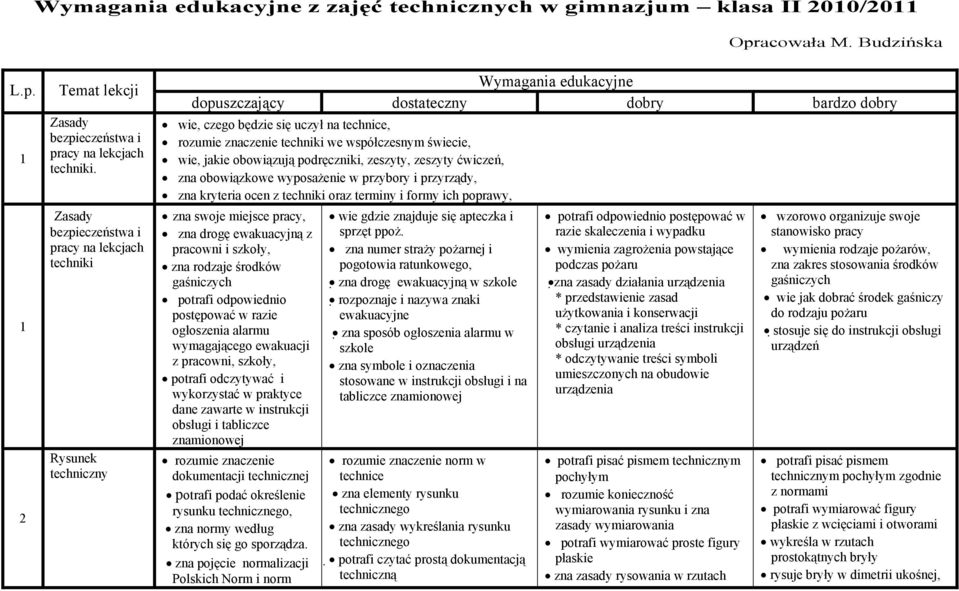 współczesnym świecie, wie, jakie bwiązują pdręczniki, zeszyty, zeszyty ćwiczeń, zna bwiązkwe wypsażenie w przybry i przyrządy, zna kryteria cen z techniki raz terminy i frmy ich pprawy, zna swje