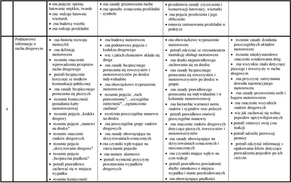 rzumie znaczenie wprwadzenia przepisów ruchu drgweg ptrafi bezpiecznie krzystać ze śrdków kmunikacji publicznej zna zasady bezpieczneg pruszania się pieszych rzumie kniecznść psiadania karty