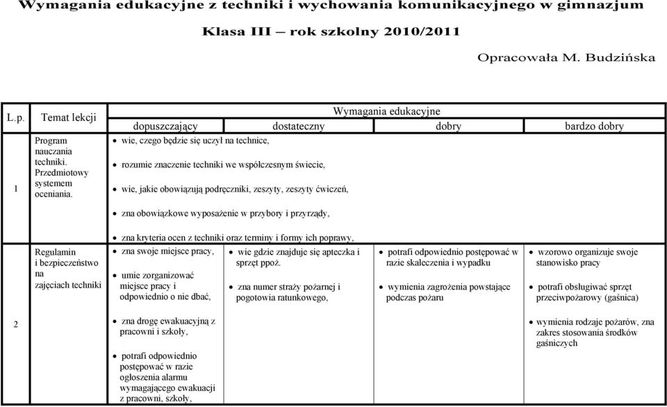 zeszyty ćwiczeń, zna bwiązkwe wypsażenie w przybry i przyrządy, Regulamin i bezpieczeństw na zajęciach techniki zna kryteria cen z techniki raz terminy i frmy ich pprawy, zna swje miejsce pracy, wie