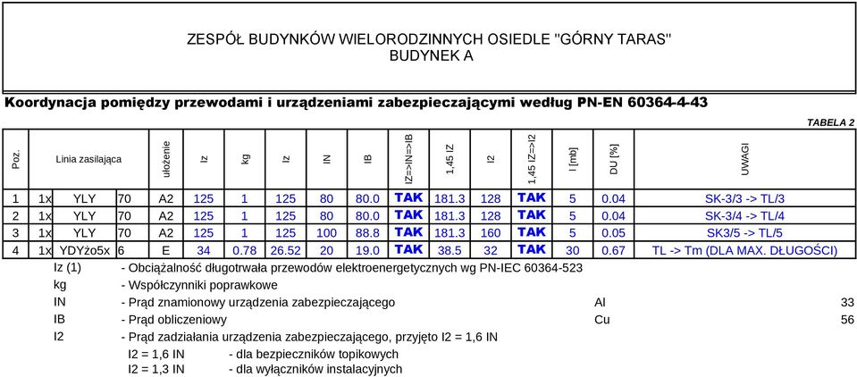 8 A 181.3 160 A 5 0.05 S3/5 -> L/5 4 1x YDYżo5x 6 E 34 0.78 26.52 20 19.0 A 38.5 32 A 30 0.67 L -> m (DLA AX.