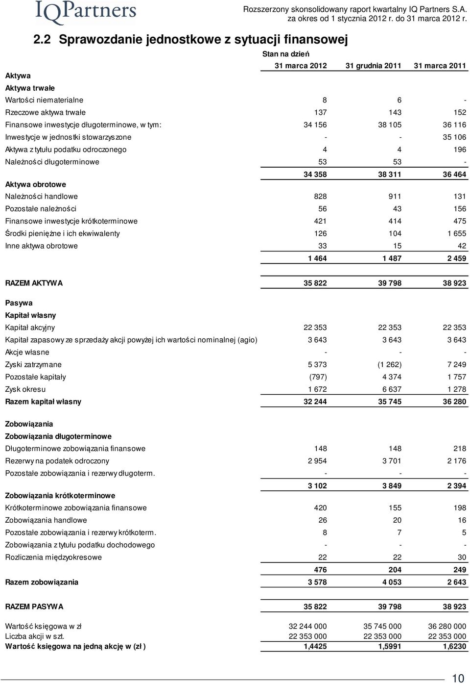 odroczonego Należności długoterminowe Aktywa obrotowe Należności handlowe Pozostałe należności Finansowe inwestycje krótkoterminowe Środki pieniężne i ich ekwiwalenty Inne aktywa obrotowe Rozszerzony