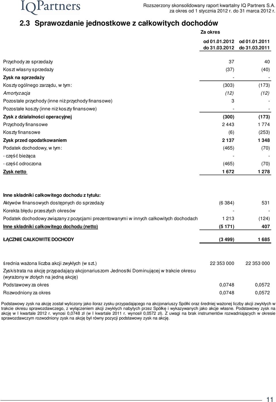 2011 Przychody ze sprzedaży Koszt własny sprzedaży Zysk na sprzedaży Koszty ogólnego zarządu, w tym: Amortyzacja Pozostałe przychody (inne niż przychody finansowe) Pozostałe koszty (inne niż koszty