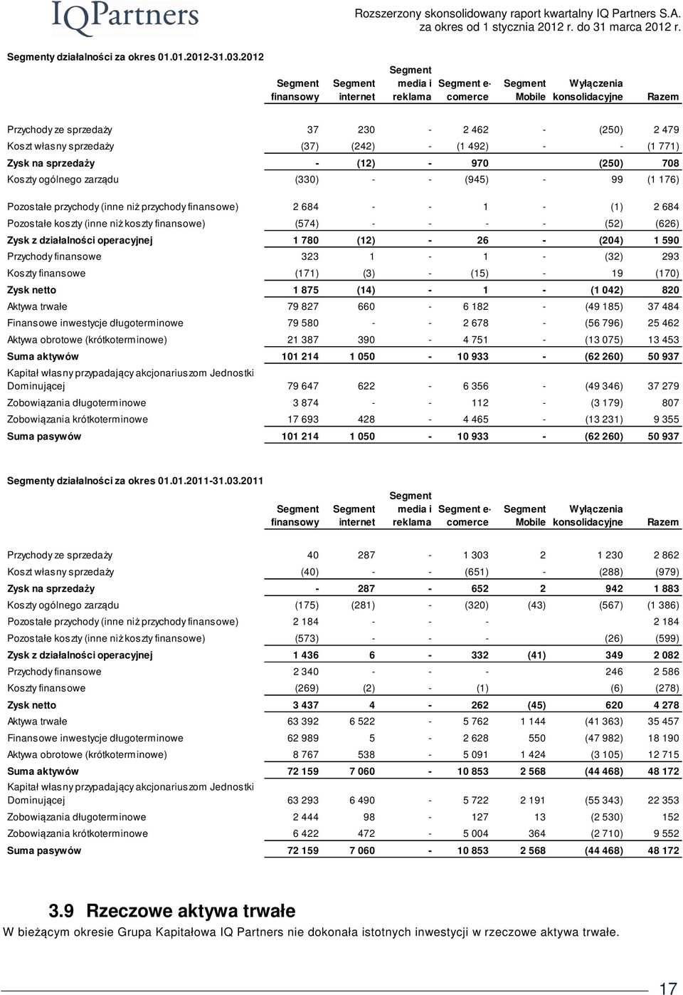 Koszty ogólnego zarządu 37 230-2 462 - (250) 2 479 (37) (242) - (1 492) - - (1 771) - (12) - 970 (250) 708 (330) - - (945) - 99 (1 176) Pozostałe przychody (inne niż przychody finansowe) Pozostałe