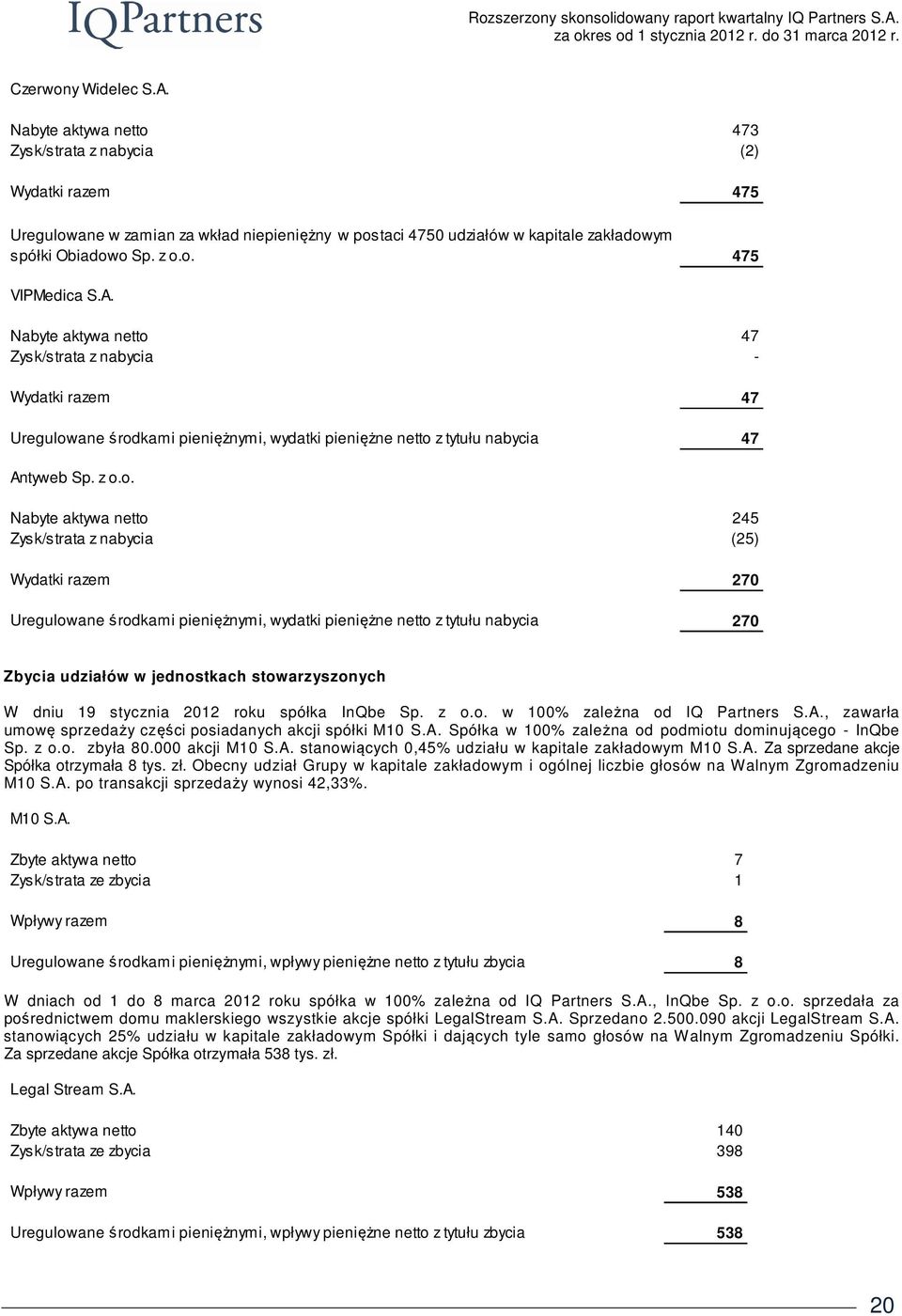 aktywa netto 245 Zysk/strata z nabycia (25) Wydatki razem 270 Uregulowane środkami pieniężnymi, wydatki pieniężne netto z tytułu nabycia 270 Zbycia udziałów w jednostkach stowarzyszonych W dniu 19