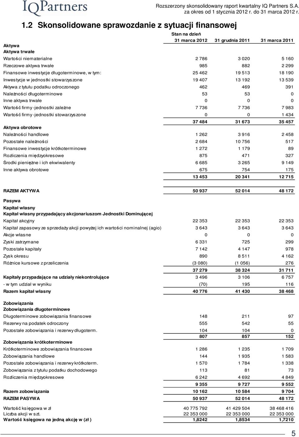 podatku odroczonego Należności długoterminowe Inne aktywa trwałe Wartość firmy -jednostki zależne Wartość firmy -jednostki stowarzyszone Aktywa obrotowe Należności handlowe Pozostałe należności