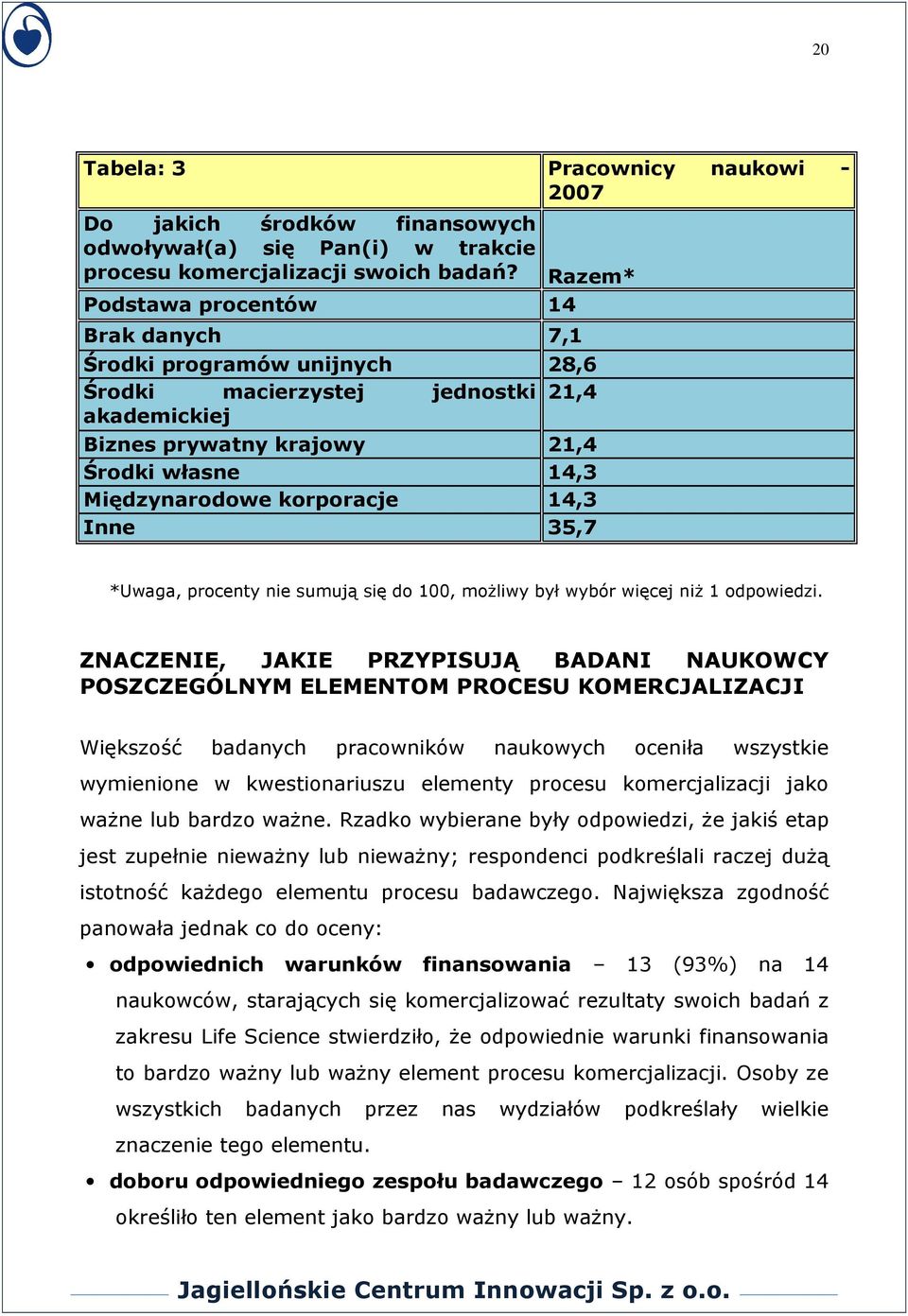 14,3 Inne 35,7 *Uwaga, procenty nie sumują się do 100, moŝliwy był wybór więcej niŝ 1 odpowiedzi.