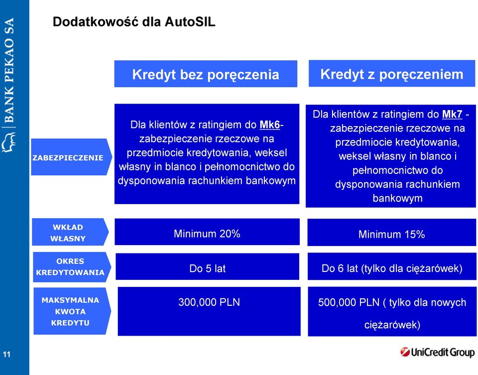 zabezpieczenie rzeczowe na przedmiocie kredytowania, weksel własny in blanco i pełnomocnictwo do dysponowania rachunkiem bankowym WKŁAD WŁASNY