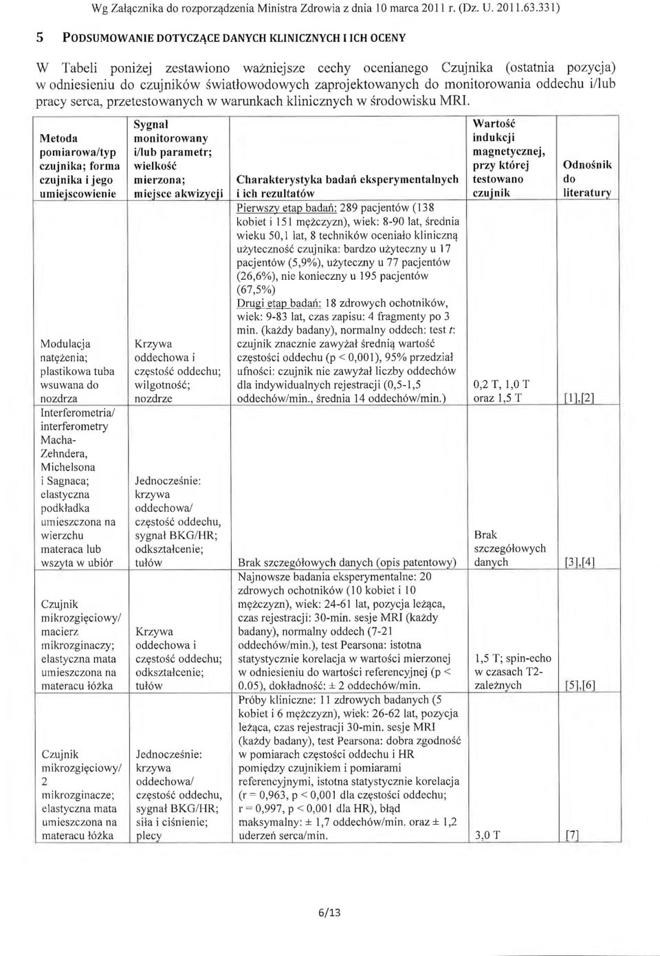 zaprojektowanych do monitorowania oddechu i/lub pracy serca, przetestowanych w warunkach klinicznych w Srodowisku MRI.