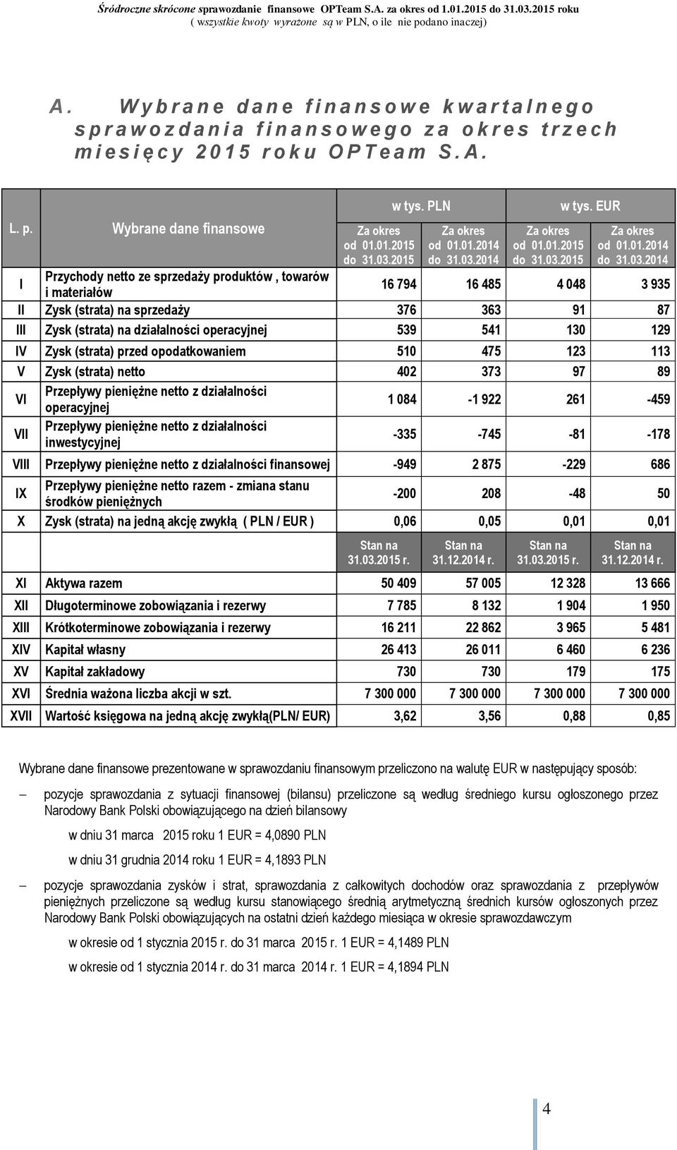2015 w tys. PLN Za okres od 01.01.2014 do 31.03.