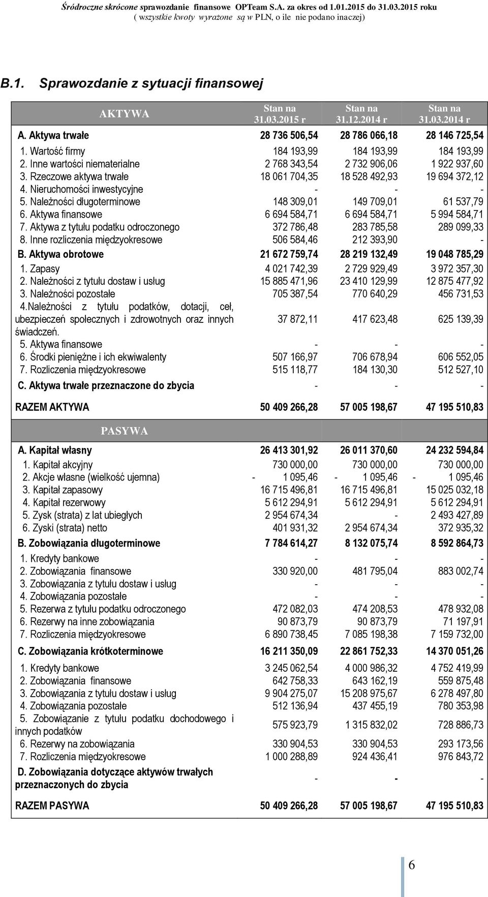 Należności długoterminowe 148 309,01 149 709,01 61 537,79 6. Aktywa finansowe 6 694 584,71 6 694 584,71 5 994 584,71 7. Aktywa z tytułu podatku odroczonego 372 786,48 283 785,58 289 099,33 8.