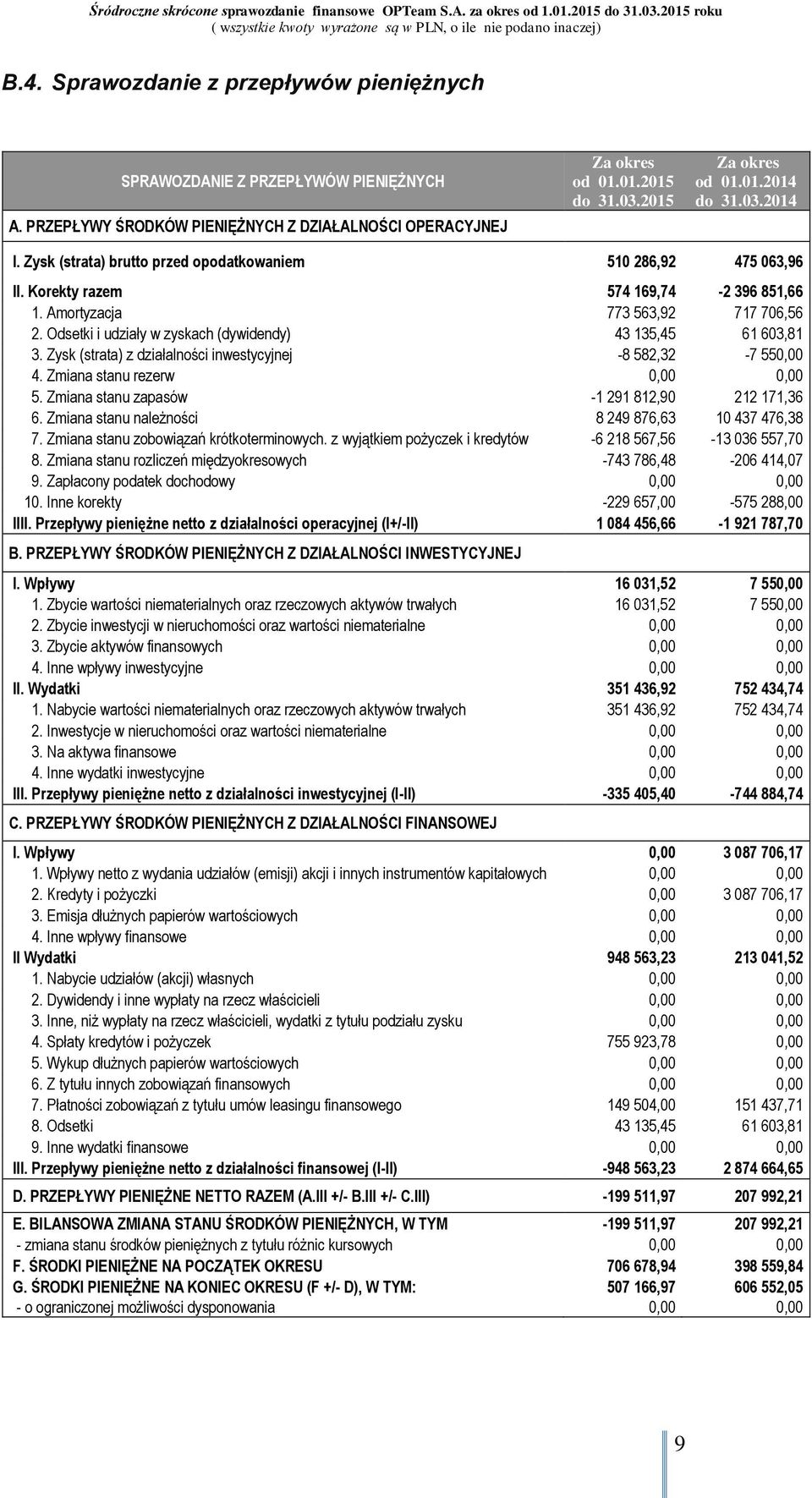 Odsetki i udziały w zyskach (dywidendy) 43 135,45 61 603,81 3. Zysk (strata) z działalności inwestycyjnej -8 582,32-7 550,00 4. Zmiana stanu rezerw 0,00 0,00 5.