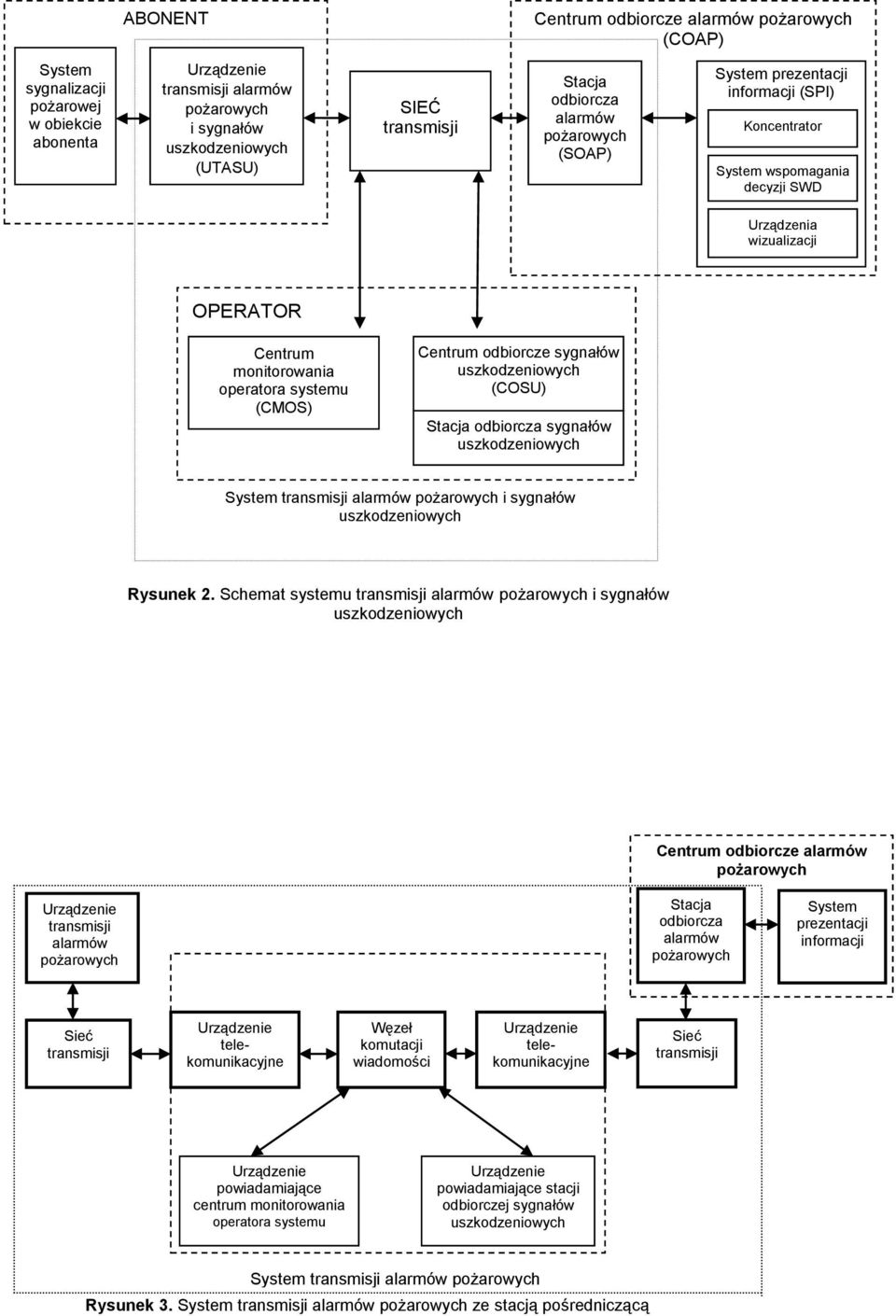 (CMOS) Centrum odbiorcze sygnałów uszkodzeniowych (COSU) Stacja odbiorcza sygnałów uszkodzeniowych System transmisji alarmów pożarowych i sygnałów uszkodzeniowych Rysunek 2.