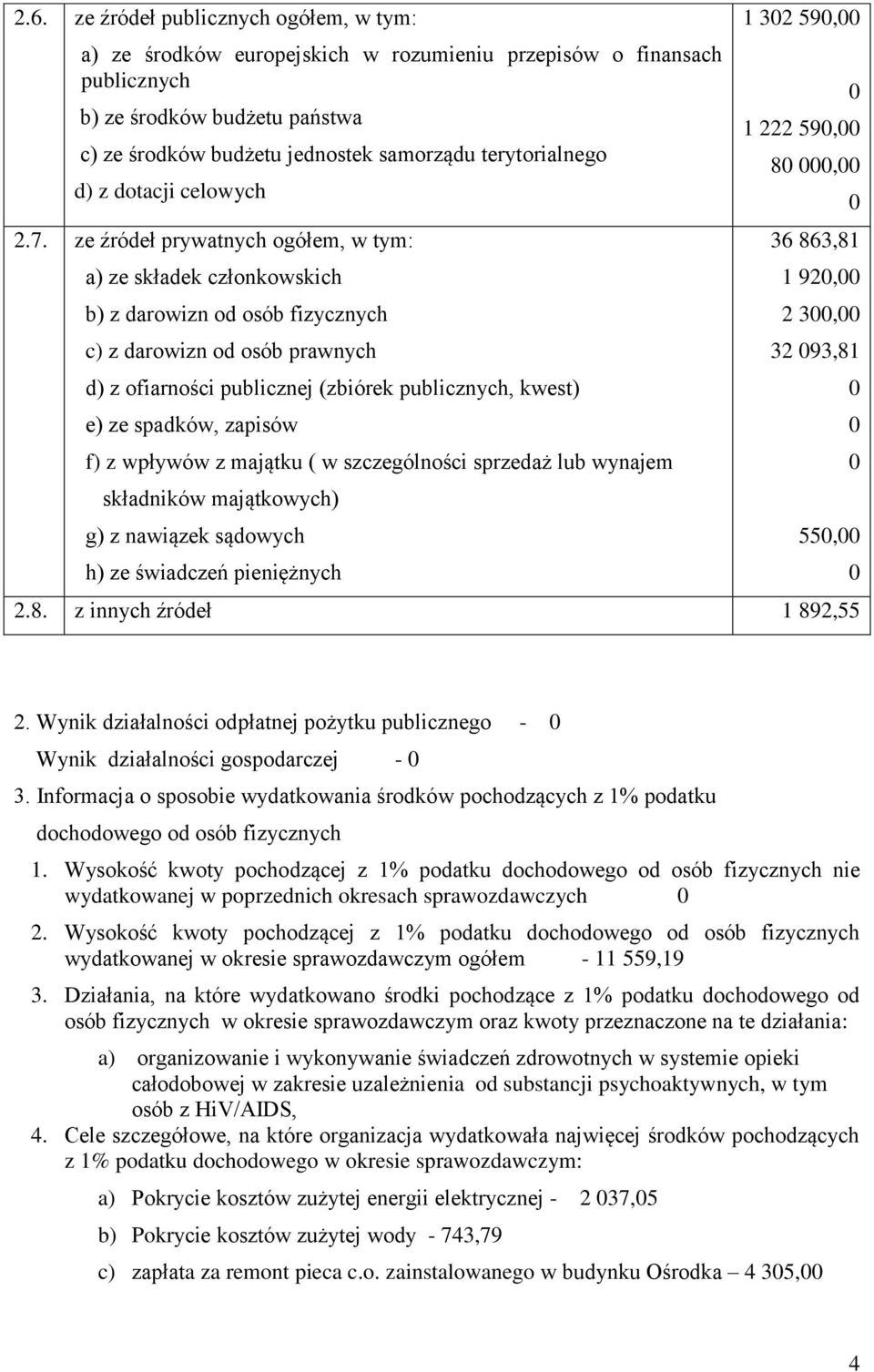 ze źródeł prywatnych ogółem, w tym: a) ze składek członkowskich b) z darowizn od osób fizycznych c) z darowizn od osób prawnych d) z ofiarności publicznej (zbiórek publicznych, kwest) e) ze spadków,