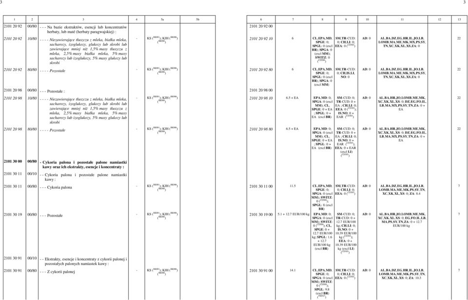 skrobi - KS SK001 ); KJH SK006 ) SK008 ) 2101 20 92 80/80 - - - - Pozostałe - KS SK001 ); KJH SK006 ) SK008 ) 2101 20 92 00 2101 20 98 00/80 - - - Pozostałe : 2101 20 98 00 2101 20 92 10-6