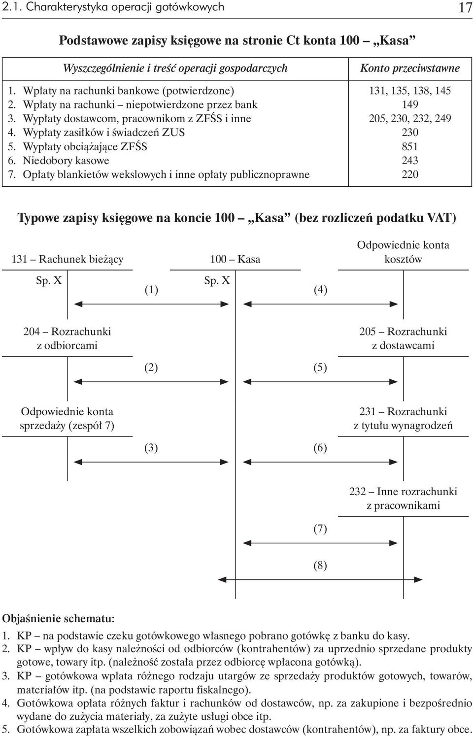 Opłaty blankietów wekslowych i inne opłaty publicznoprawne Konto przeciwstawne 131, 135, 138, 145 149 205, 230, 232, 249 230 851 243 220 Typowe zapisy księgowe na koncie 100 Kasa (bez rozliczeń