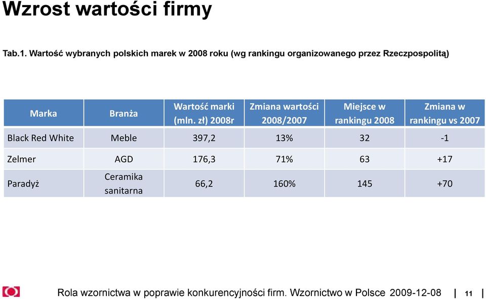 Wartość marki Zmiana wartości Miejsce w Zmiana w (mln.