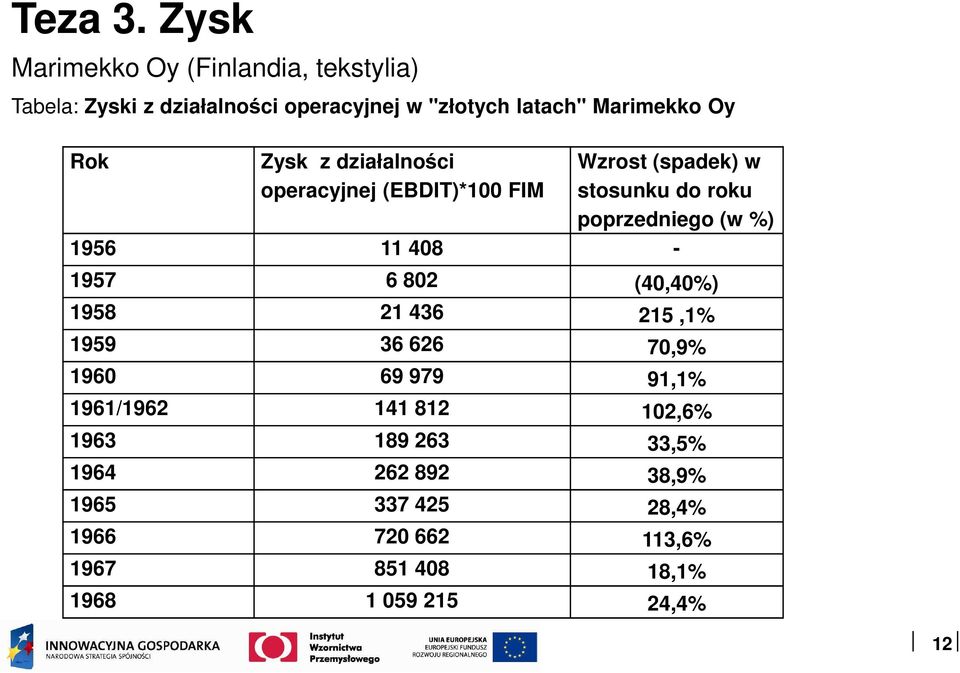 Rok Zysk z działalności operacyjnej (EBDIT)*100 FIM 1956 11 408 1957 6 802 1958 21 436 1959 36 626 1960 69 979