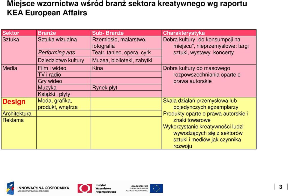 Muzyka Rynek płyt Design Architektura Reklama Książki i płyty Moda, grafika, produkt, wnętrza Muzea, biblioteki, zabytki Dobra kultury do masowego rozpowszechniania oparte o prawa autorskie