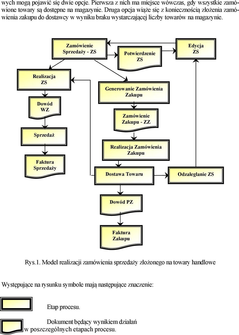 Zamówienie Sprzedaży - ZS Potwierdzenie ZS Edycja ZS Realizacja ZS Dowód WZ Generowanie Zamówienia Zakupu Zamówienie Zakupu - ZZ Sprzedaż Faktura Sprzedaży Realizacja Zamówienia