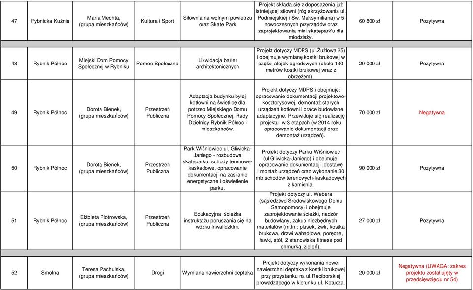 60 800 zł Pozytywna 48 Rybnik Północ Miejski Dom Pomocy Społecznej w Rybniku Pomoc Społeczna Likwidacja barier architektonicznych Projekt dotyczy MDPS (ul.