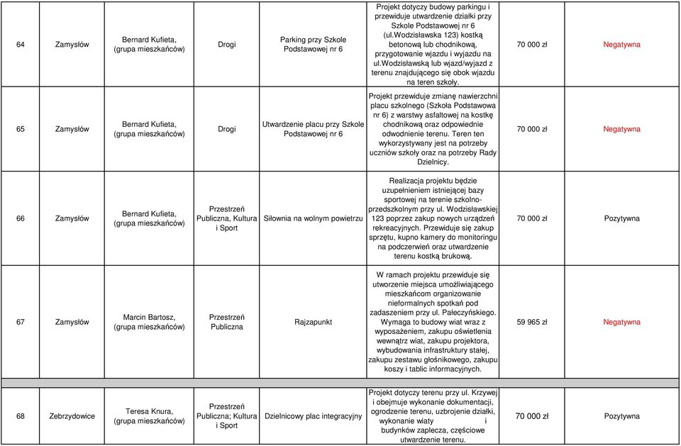 70 000 zł Negatywna 65 Zamysłów Bernard Kufieta, Utwardzenie placu przy Szkole Podstawowej nr 6 Projekt przewiduje zmianę nawierzchni placu szkolnego (Szkoła Podstawowa nr 6) z warstwy asfaltowej na
