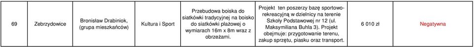 Projekt ten poszerzy bazę sportoworekreacyjną w dzielnicy na terenie Szkoły Podstawowej nr