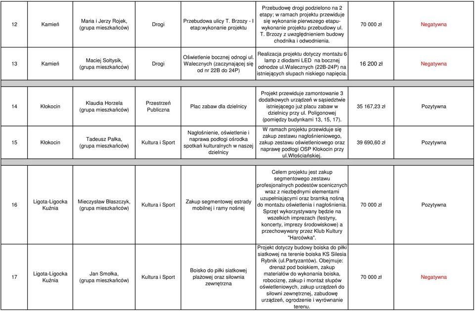 Brzozy z uwzględnieniem budowy chodnika i odwodnienia. 70 000 zł Negatywna 13 Kamień Maciej Sołtysik, Oświetlenie bocznej odnogi ul.