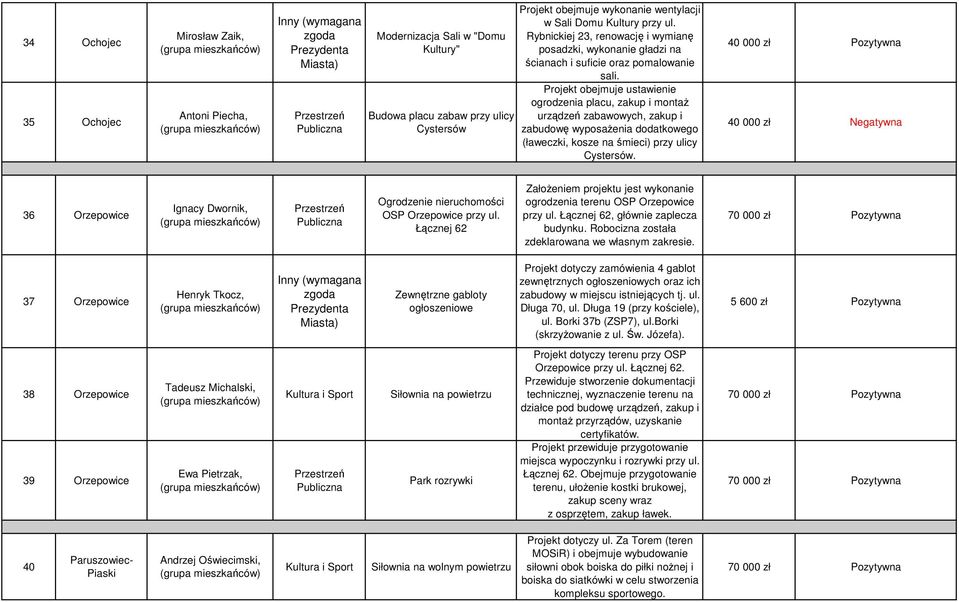 Projekt obejmuje ustawienie ogrodzenia placu, zakup i montaż urządzeń zabawowych, zakup i zabudowę wyposażenia dodatkowego (ławeczki, kosze na śmieci) przy ulicy Cystersów.